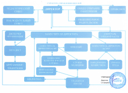 Схема управления "МАОУ Мичуринская СОШ №123"
